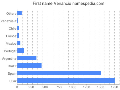 Given name Venancio