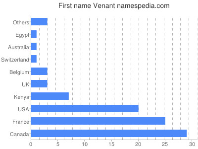 Given name Venant