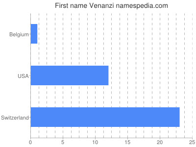 Given name Venanzi