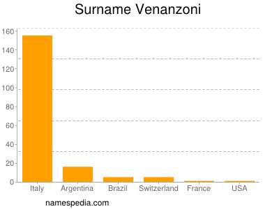 Surname Venanzoni