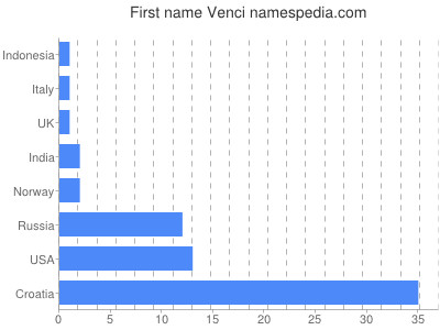 Given name Venci