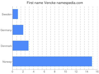 Given name Vencke