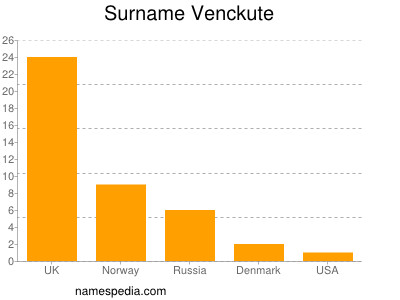 Surname Venckute