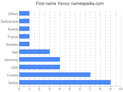 Given name Venco