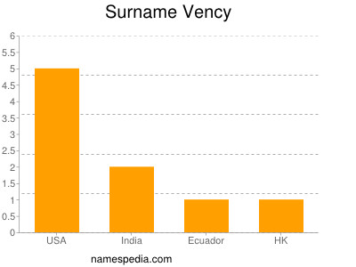 Surname Vency