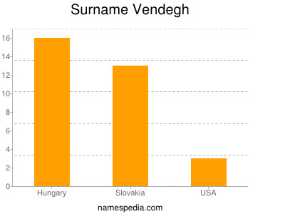 Surname Vendegh