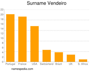 Surname Vendeiro