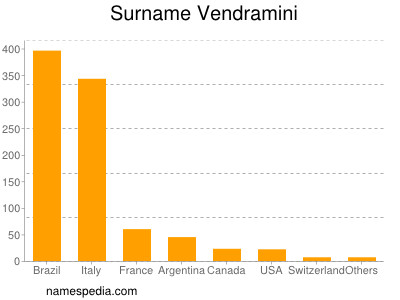 Surname Vendramini