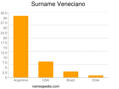 Surname Veneciano