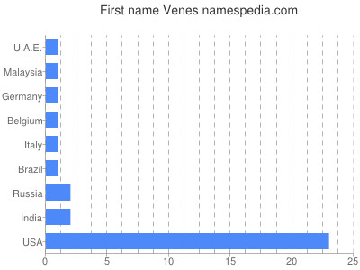 Given name Venes
