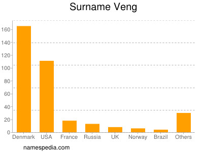 Surname Veng