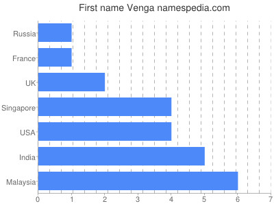 Given name Venga