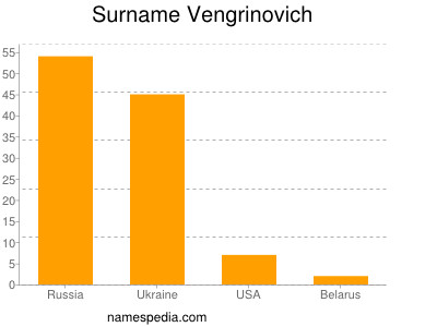 Surname Vengrinovich