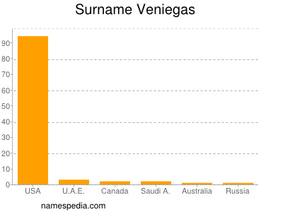 Surname Veniegas