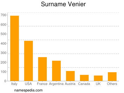 Surname Venier