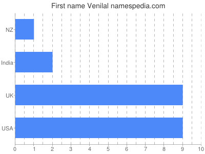 Given name Venilal