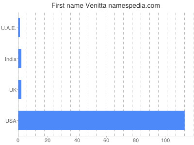Given name Venitta
