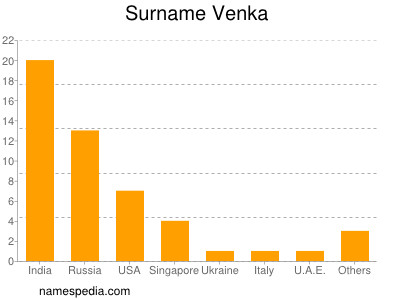 Surname Venka
