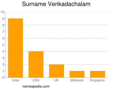 Surname Venkadachalam