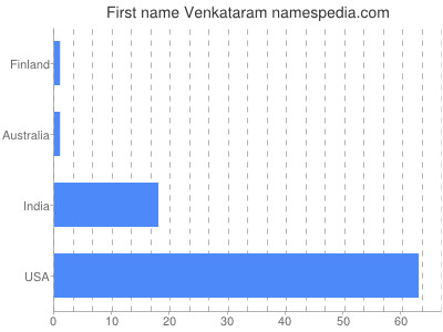 Given name Venkataram