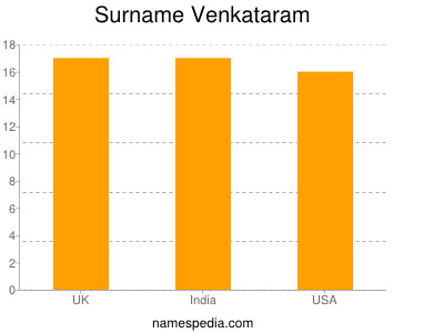 Surname Venkataram