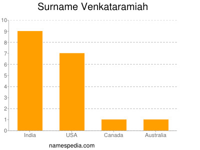 Surname Venkataramiah