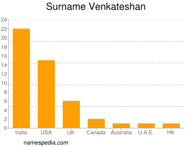 Surname Venkateshan