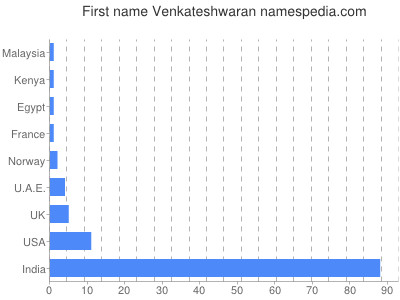 Given name Venkateshwaran