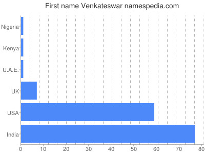 Given name Venkateswar