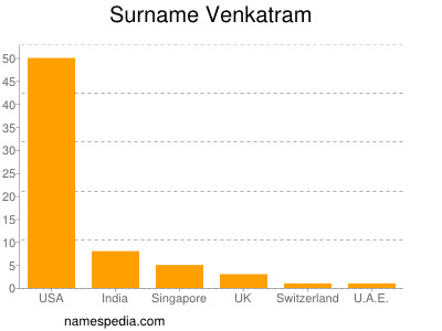 Surname Venkatram