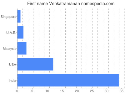 Given name Venkatramanan