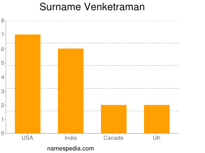 Surname Venketraman