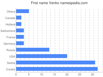 Given name Venko