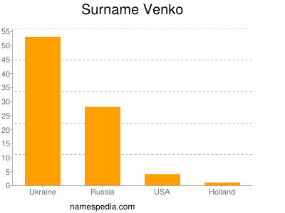 Surname Venko
