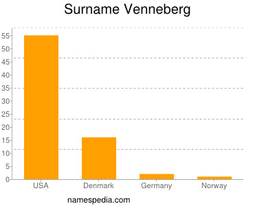 Surname Venneberg