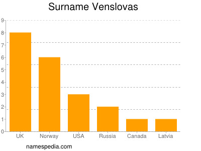 Surname Venslovas