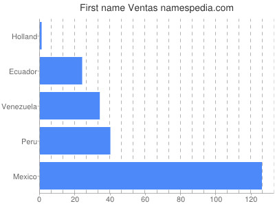 Given name Ventas
