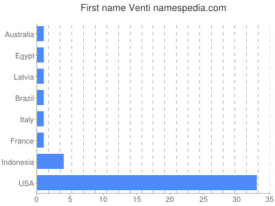 Given name Venti