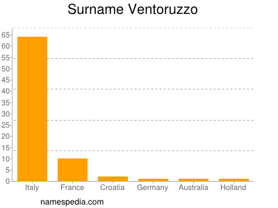 Surname Ventoruzzo