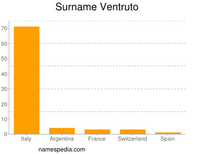 Surname Ventruto