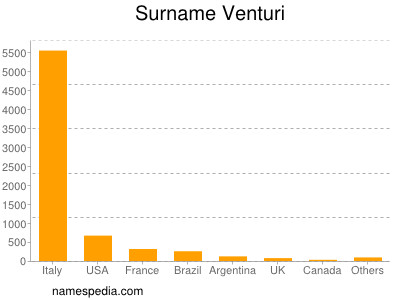 Surname Venturi