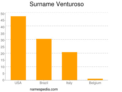 Surname Venturoso