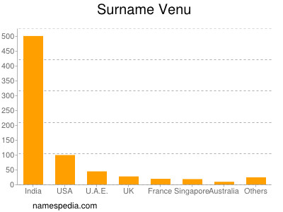 Surname Venu