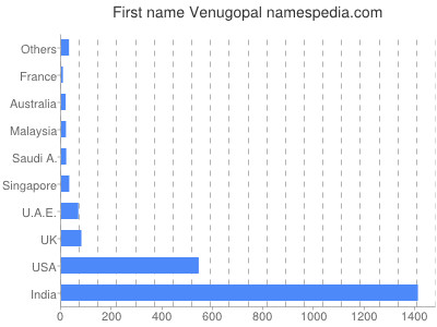 Given name Venugopal
