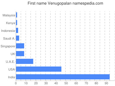 Given name Venugopalan