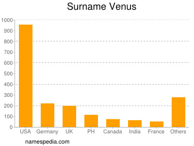 Surname Venus