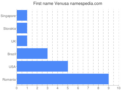 Given name Venusa