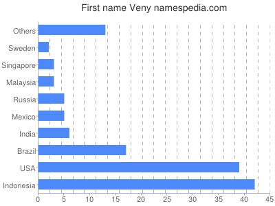 Given name Veny