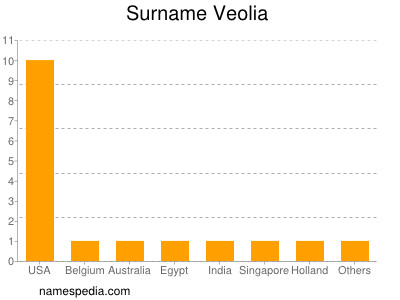 Surname Veolia