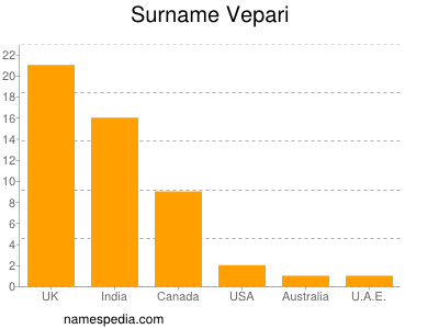Surname Vepari